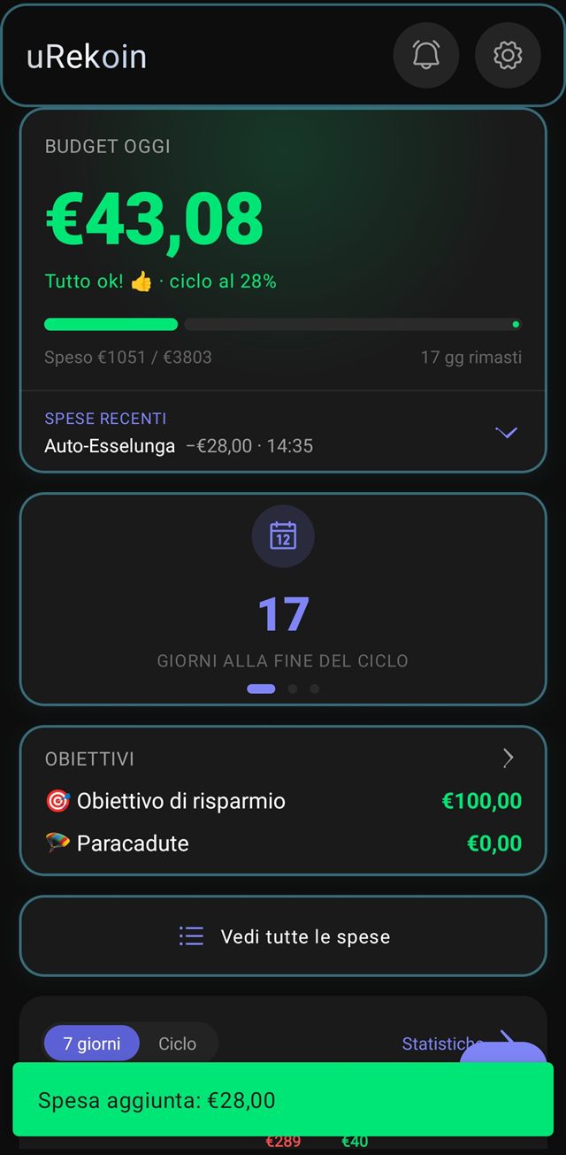 Schermata principale di uRekoin: budget di oggi 43,08 euro, ciclo al 28 per cento con 17 giorni rimasti, obiettivi di risparmio e ultima spesa registrata automaticamente